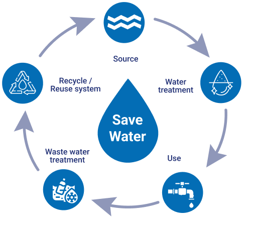 Wastewater Reuse System