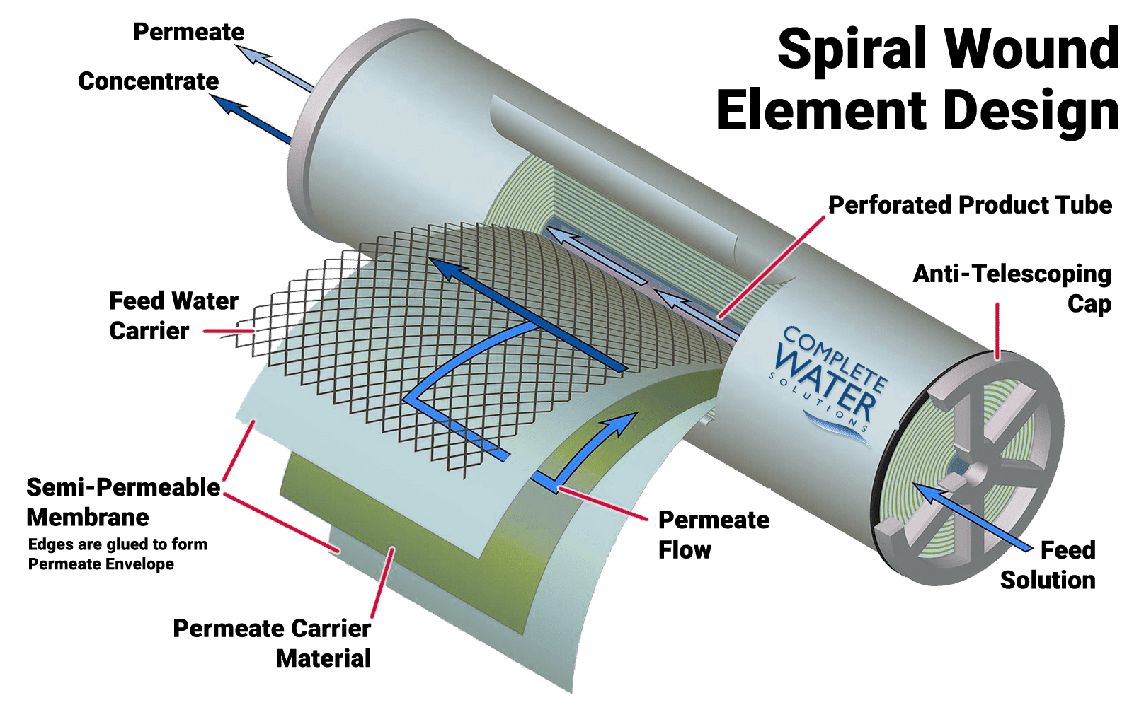 RO / REVERSE OSMOSIS